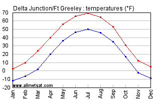 Delta Junction, Ft Greeley Texas Annual Temperature Graph